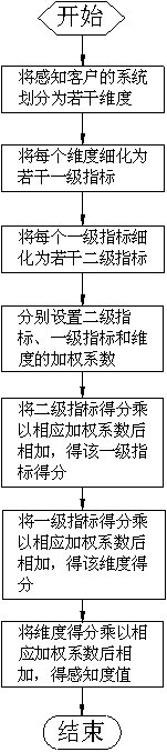 System and method for broadband network sensing customers