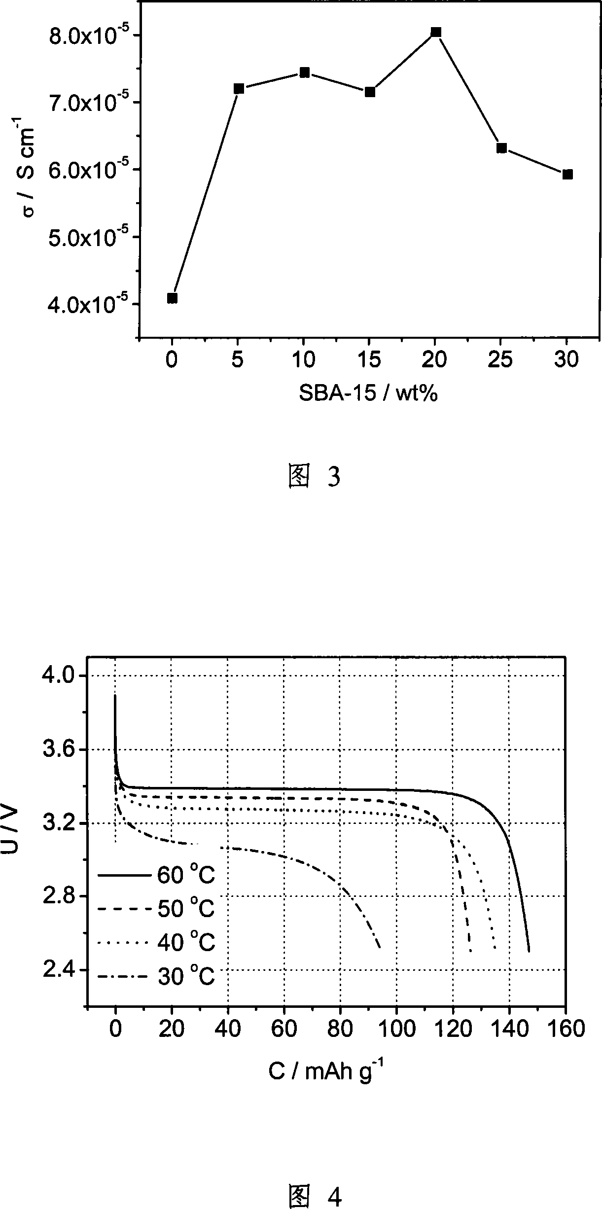 Co-polymer based polymer electrolyte material for lithium battery, compound electrolyte film and its preparation method