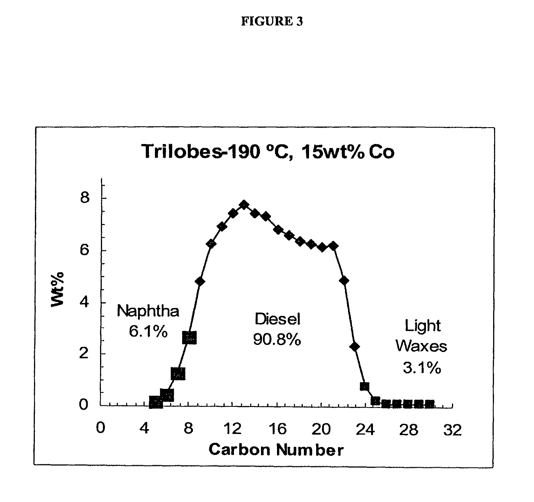 Low-pressure Fischer-Tropsch process