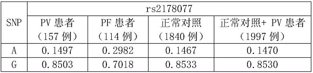 Application of single nucleotide polymorphic rs3888722 in screening pemphigus foliaceus patients