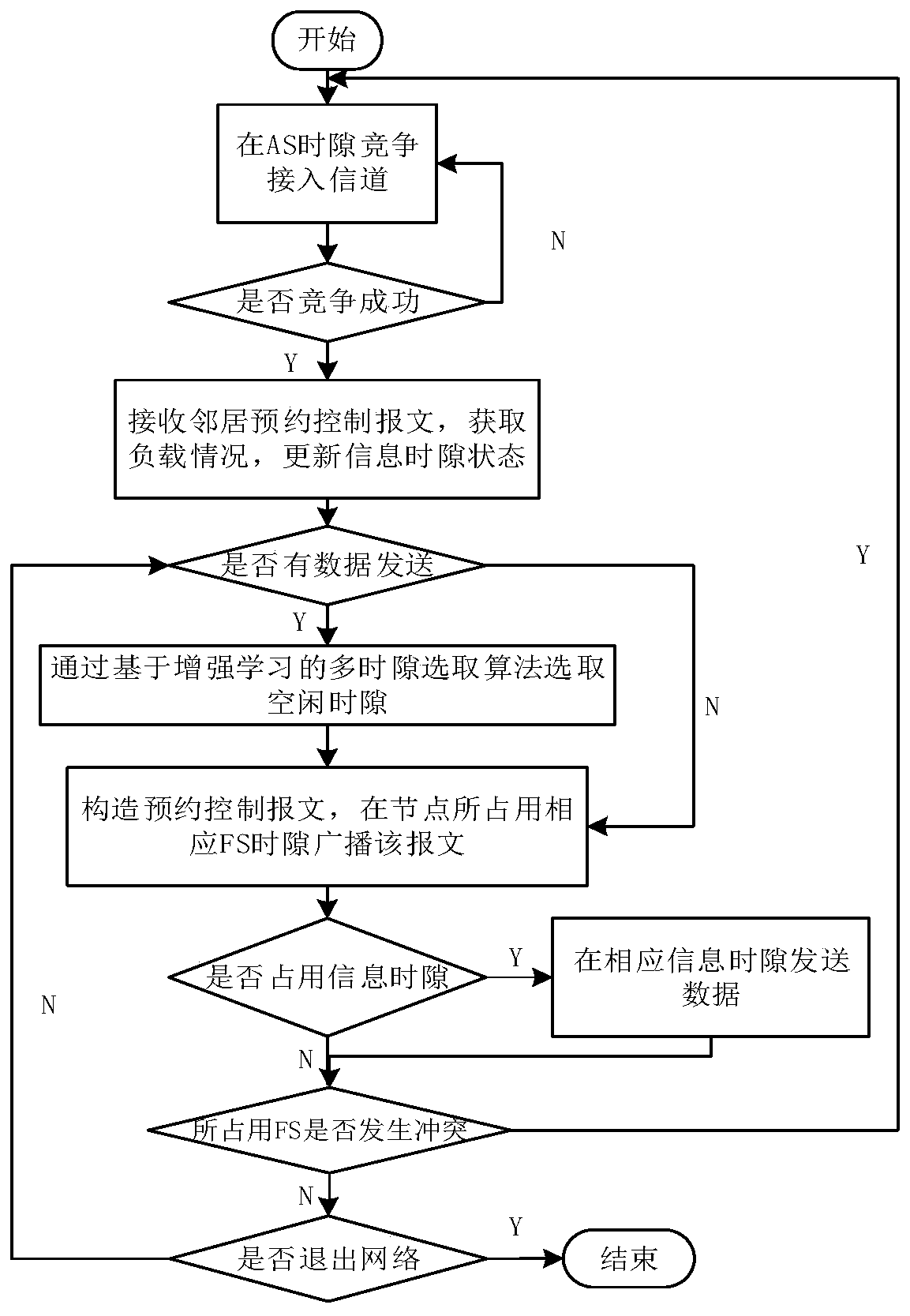 Self-organizing network medium access control method based on reinforcement learning