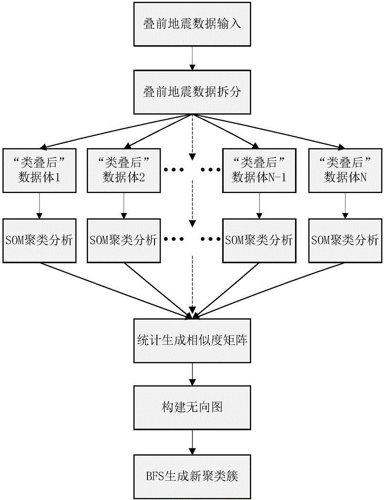 A seismic facies analysis method based on prestack seismic data