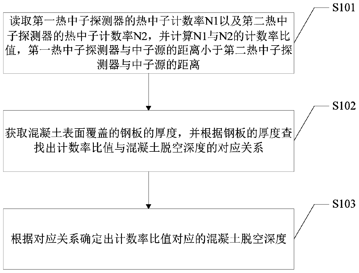 A kind of concrete void detection method, device and terminal equipment