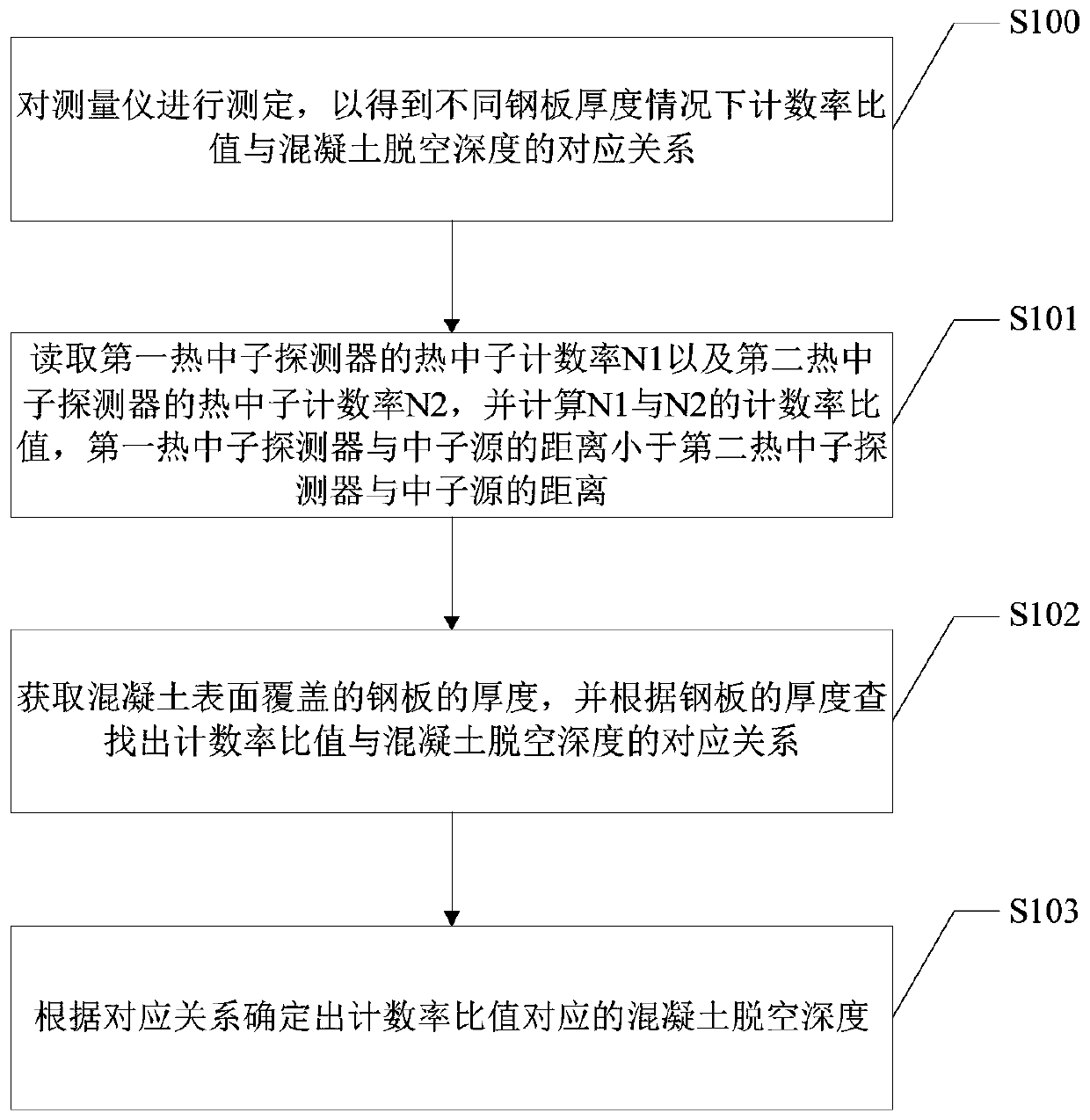 A kind of concrete void detection method, device and terminal equipment