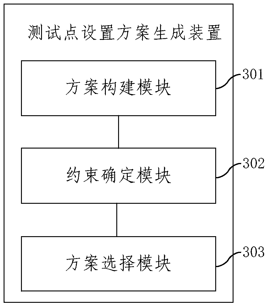 Test point setting scheme generation method and device