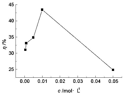 Method for catalytically removing bisphenol A by utilizing coke-loaded BiOCl