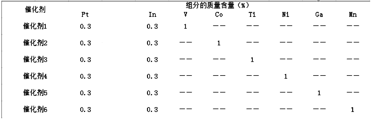 A kind of catalyst of propane dehydrogenation to propylene and its preparation and application