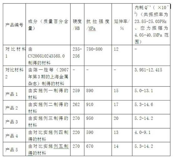 Damping wear-resistant copper alloy material and preparation method thereof