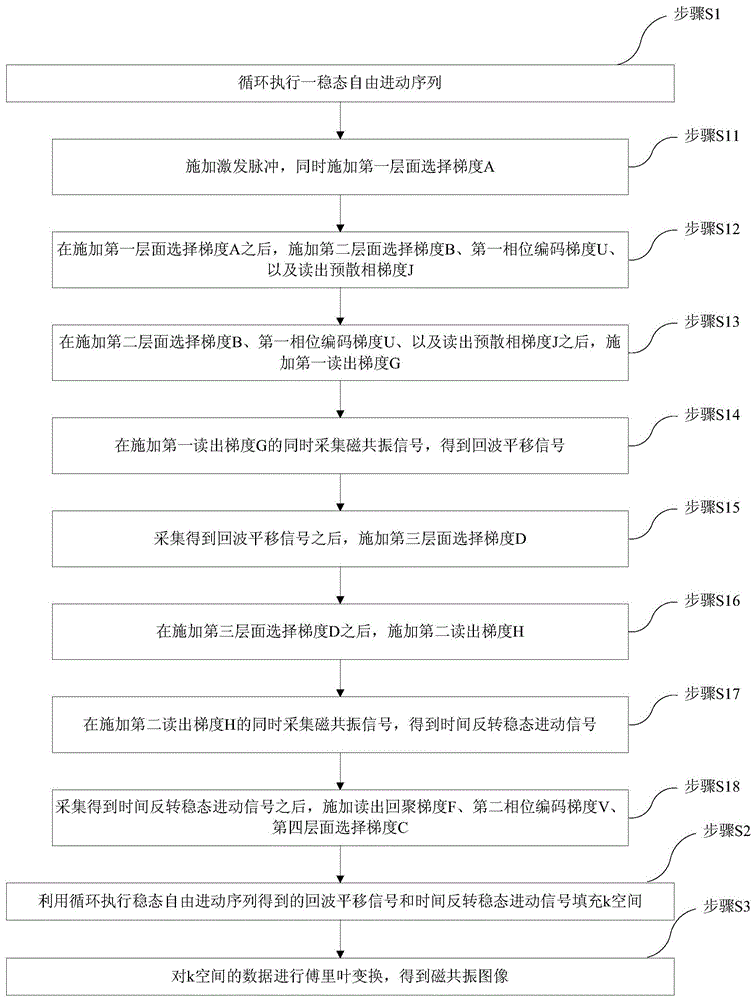 A Magnetic Resonance Imaging Method Using Steady-State Free Precession Sequence