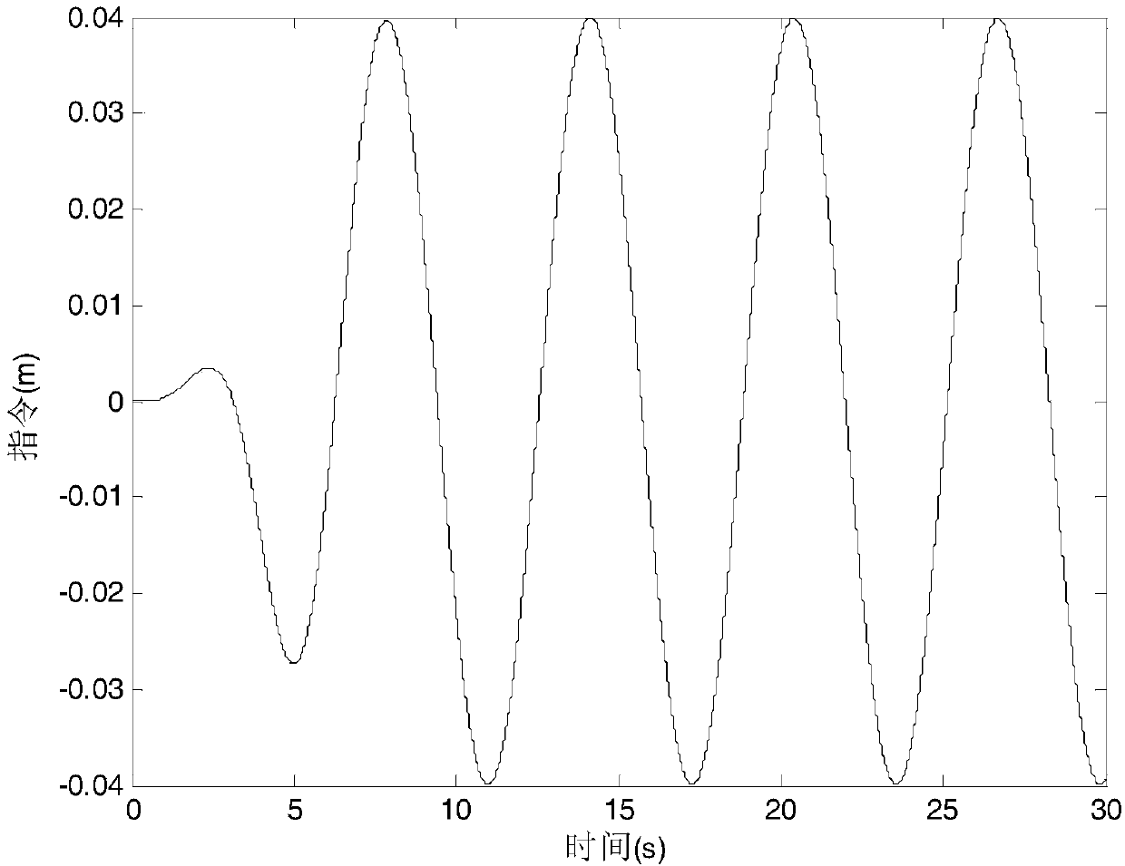 Control method of electro-hydraulic position servo system based on disturbance compensation