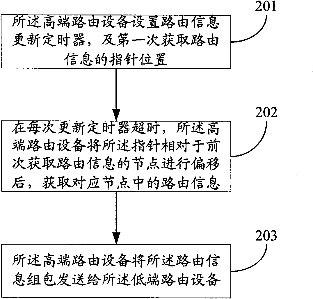 Method and device for optimizing routing information protocol