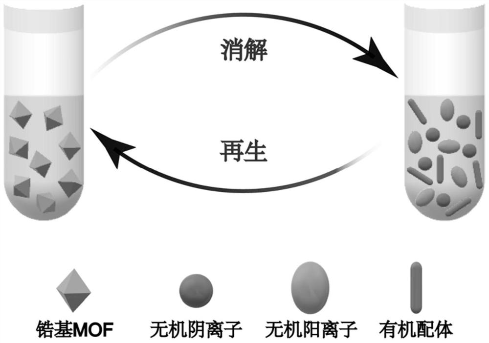 A kind of digestion method of metal organic framework material