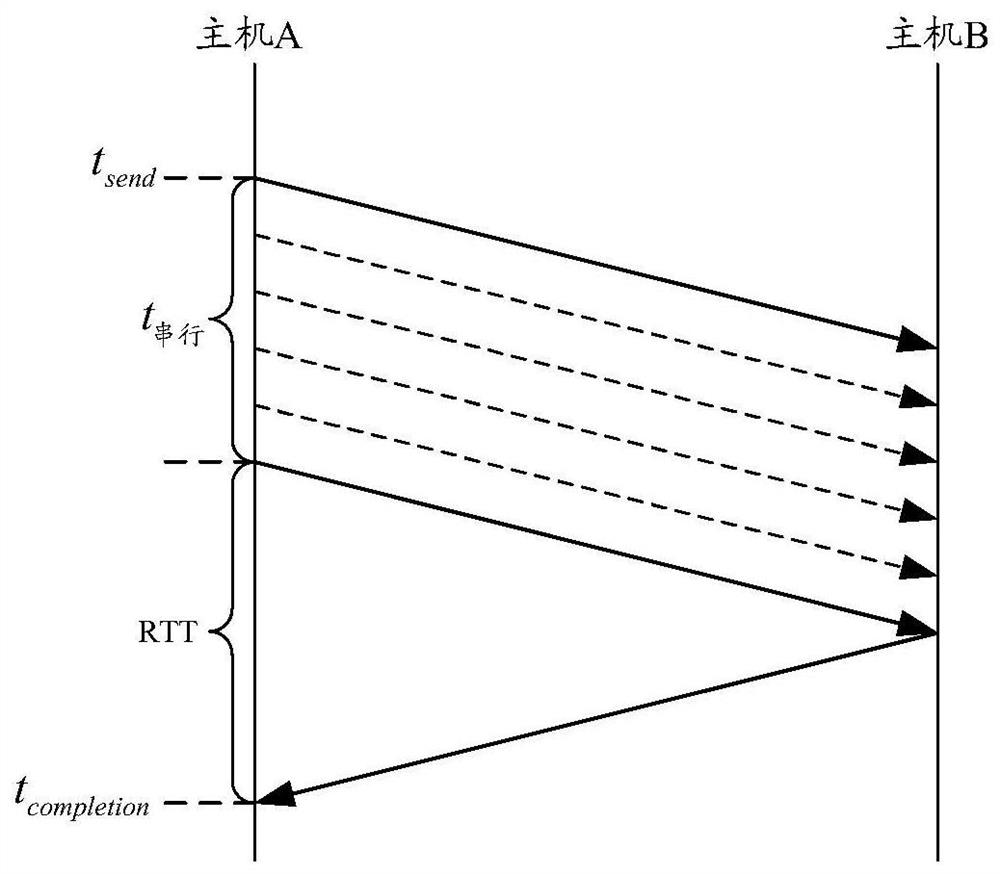 Network congestion control method and device