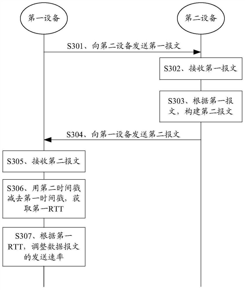 Network congestion control method and device