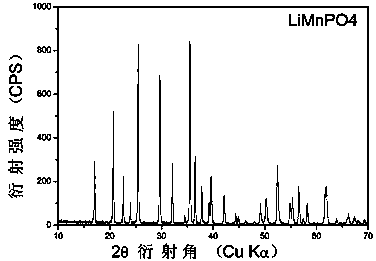 Synthetic method for cathode material nano lithium manganese phosphate for lithium ion batteries