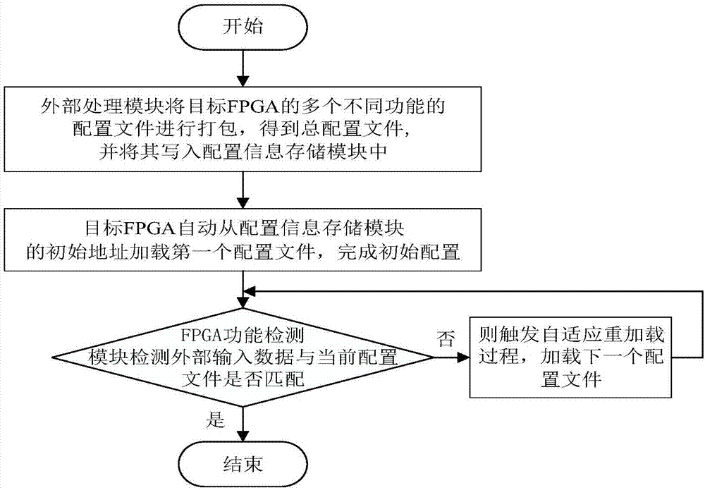 Low-power-dissipation FPGA self-adaption loading method and system