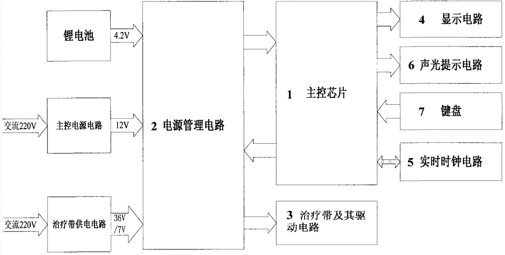 Blood glucose reduction device for blood glucose index automatic control treatment and treatment method thereof