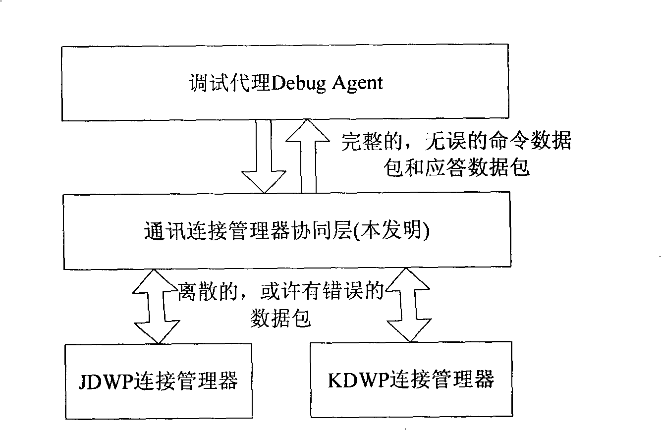 Cooperated design implementing method of embedded type debugging proxy and connecting manager