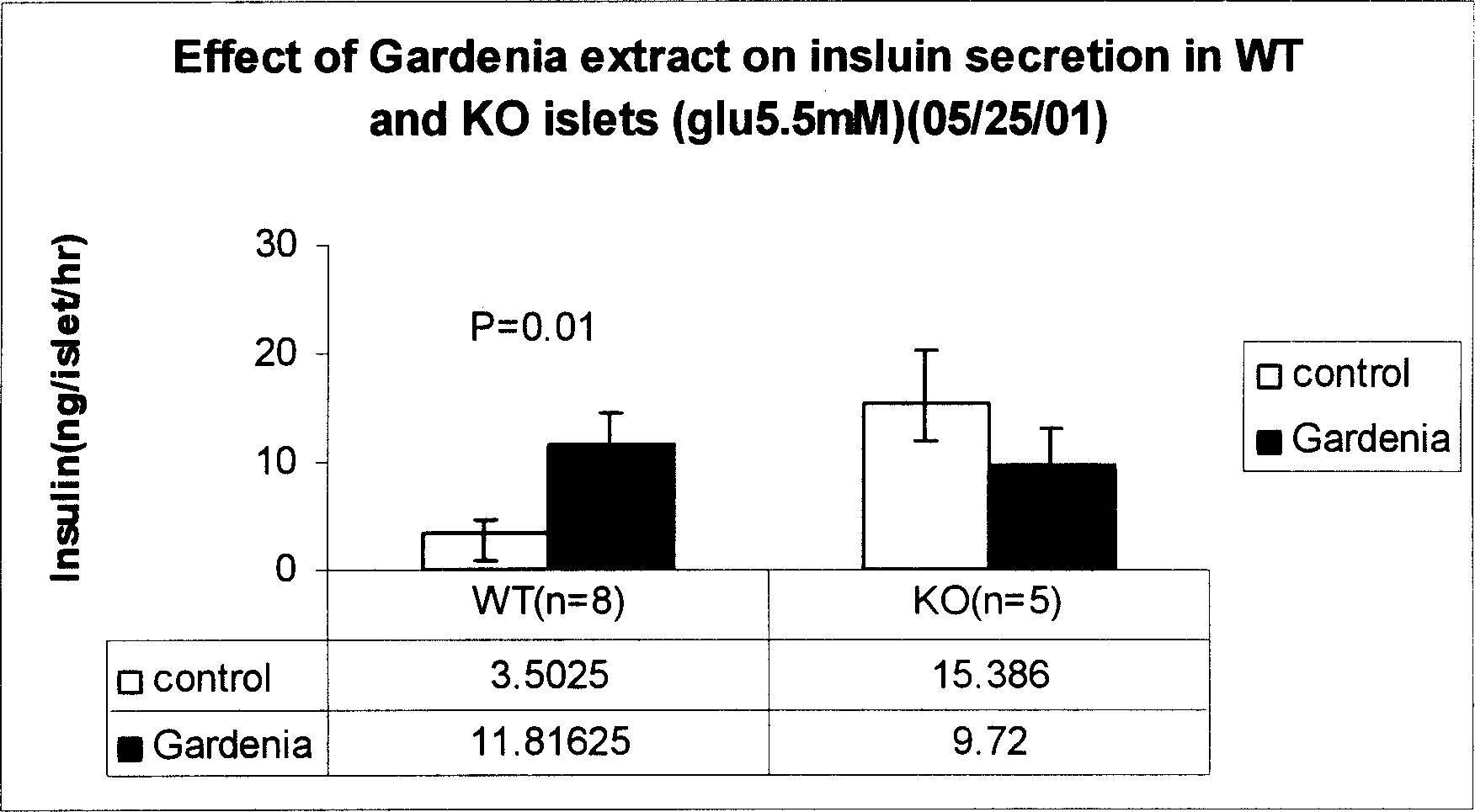 Method of raising insulin excretion by capejasmine extract through specificity inhibition UCP2