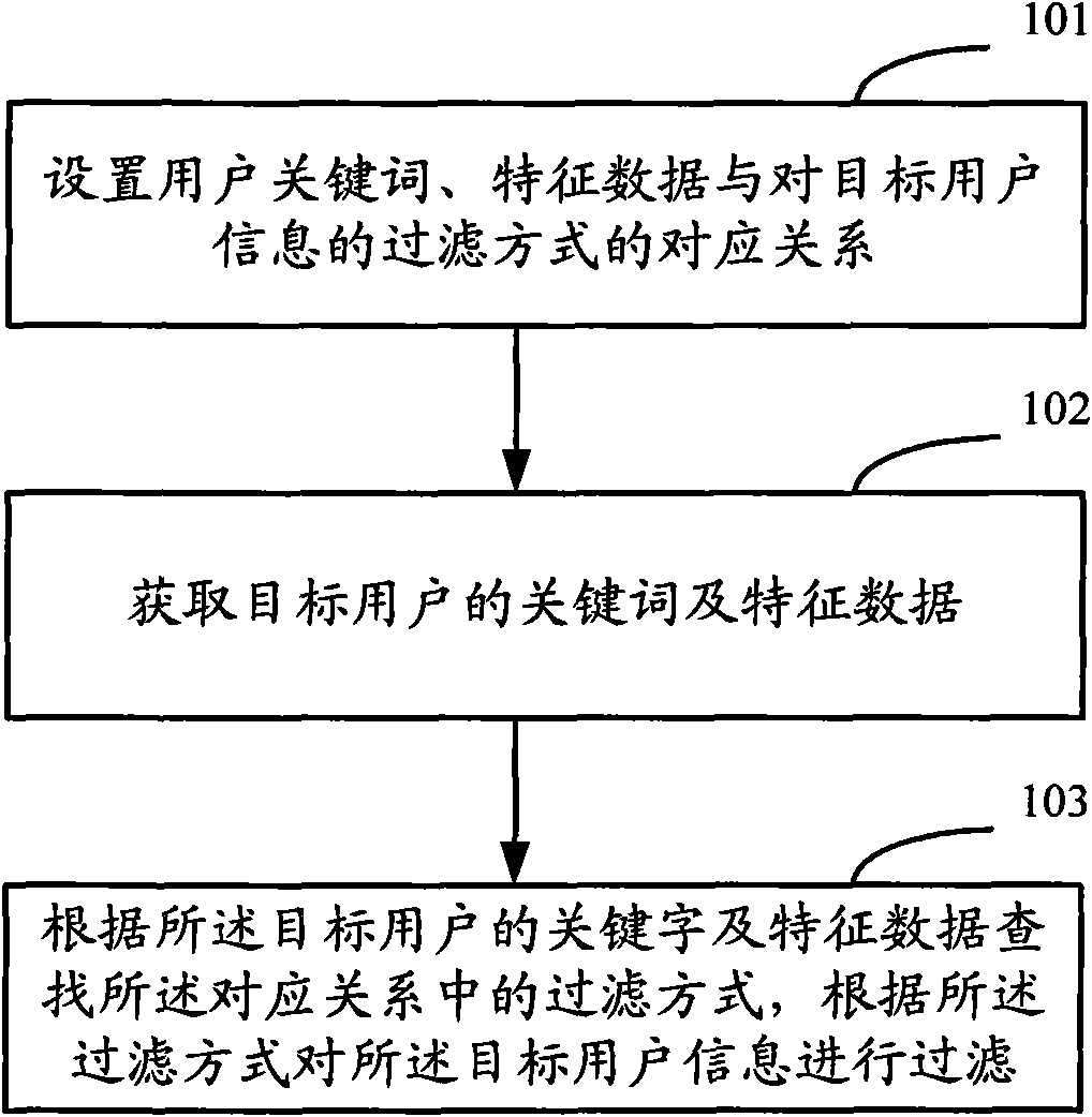 Method and device for filtering user information