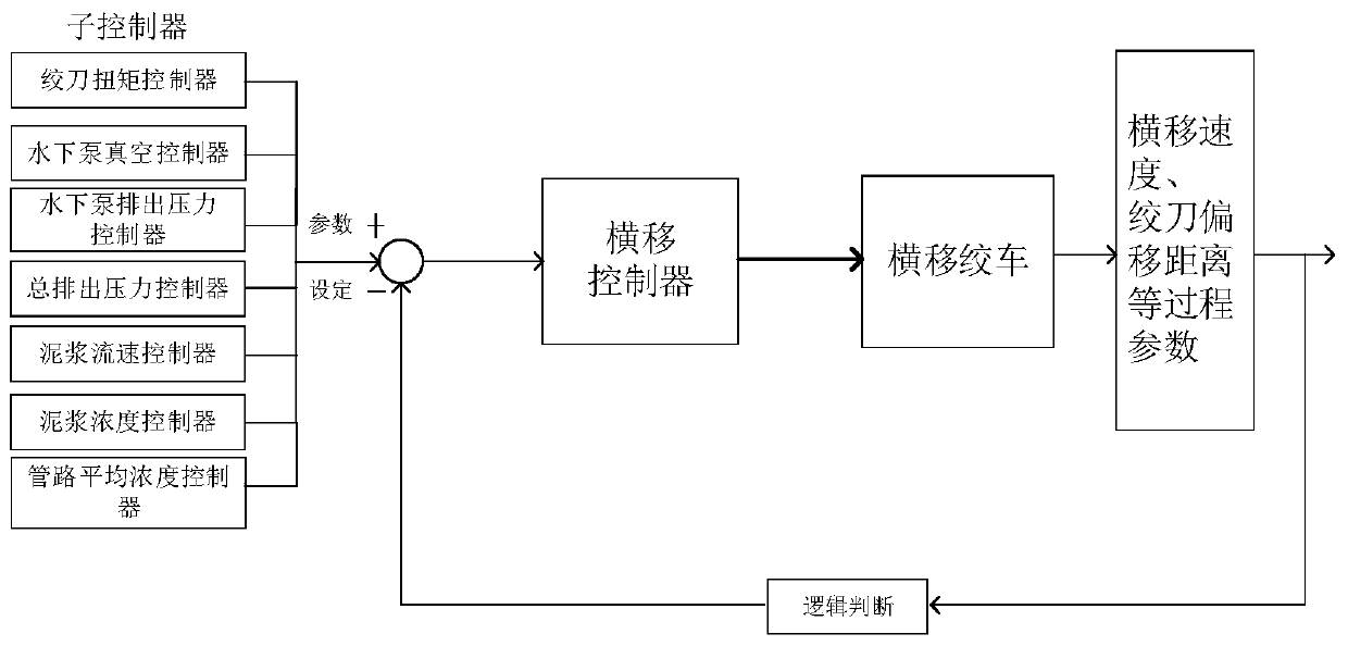 Cutter suction dredger lateral moving automatic controller