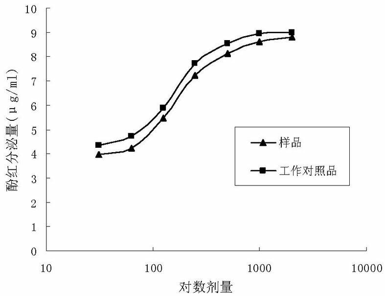 Method for carrying out quality control on platycodon grandiflorum (traditional Chinese herb) based on bioactivity assay