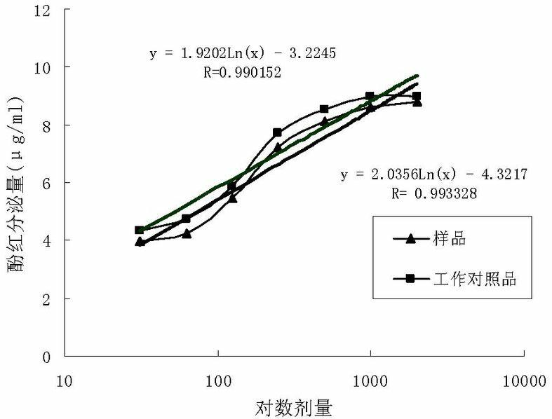 Method for carrying out quality control on platycodon grandiflorum (traditional Chinese herb) based on bioactivity assay