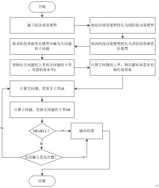 Dispatching method for restoring system security of electric power system after multiple failures