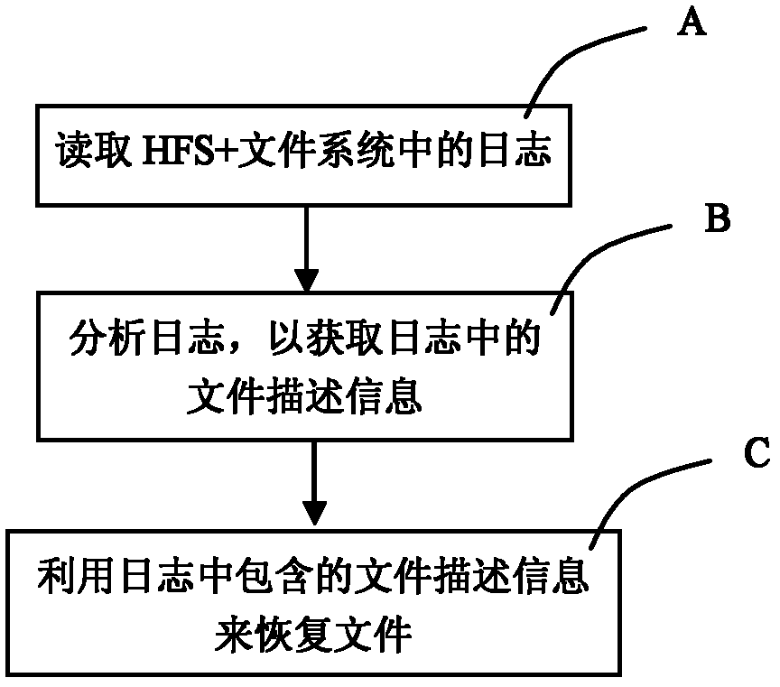 Data recovery method and system