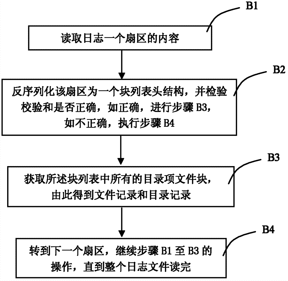 Data recovery method and system