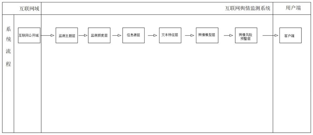 Online public opinion real-time monitoring system and method based on artificial intelligence