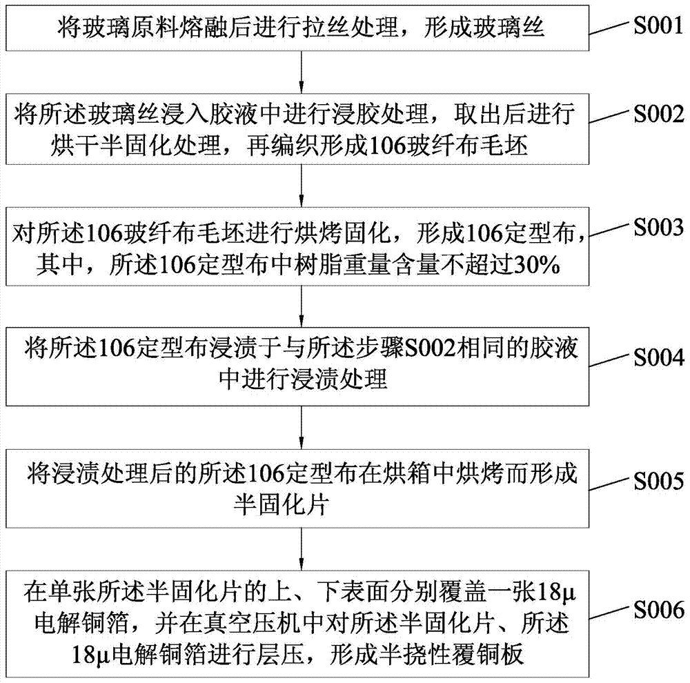 Manufacturing method of semi-flexible copper clad laminate