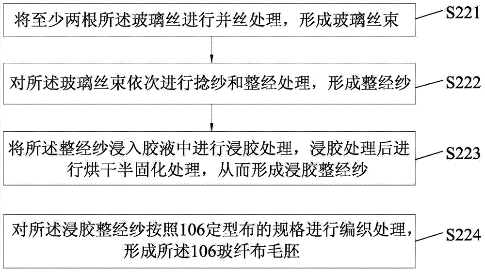 Manufacturing method of semi-flexible copper clad laminate