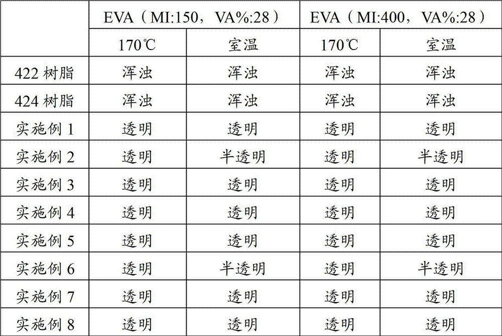 Rosin viscosified resin as well as preparation method and application thereof