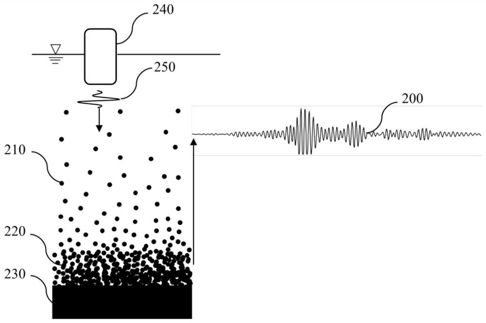 River bed elevation detection method and system based on ultrasonic reflection waveform