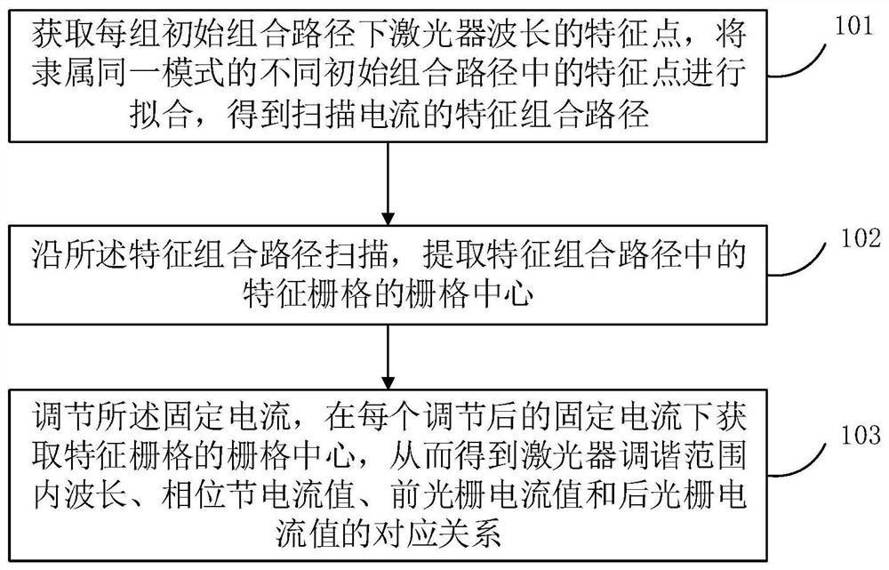 Tunable laser wavelength searching method and device