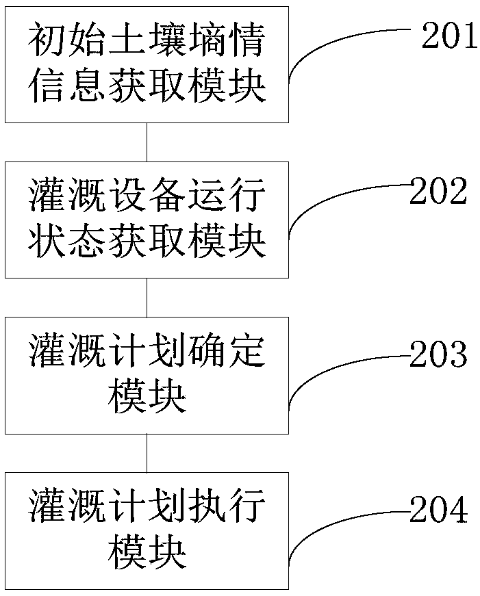 Irrigation control method and device