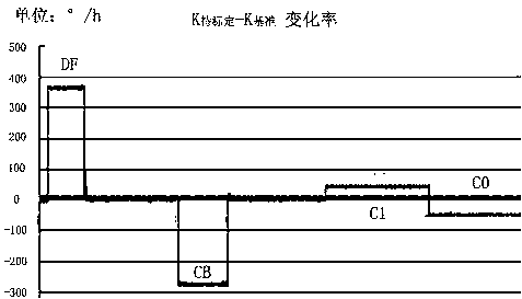 Method for calculating azimuth gyro scale under platform inertial navigation dynamic conditions