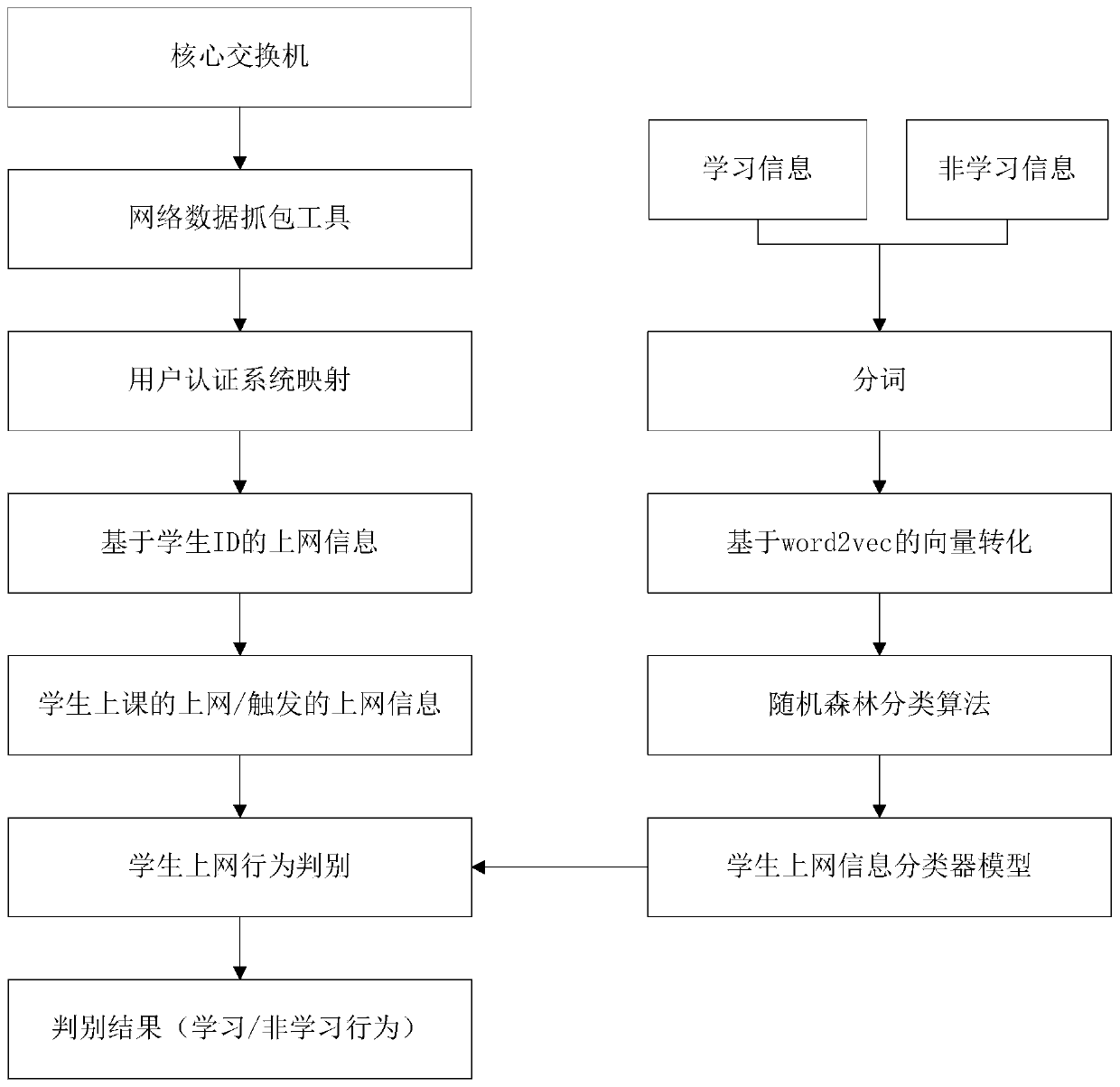 Student internet behavior detection method and device