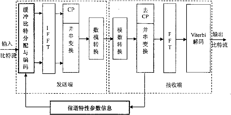 Multi sub-channel parallel bit loading method for optimal power distribution in DMT system