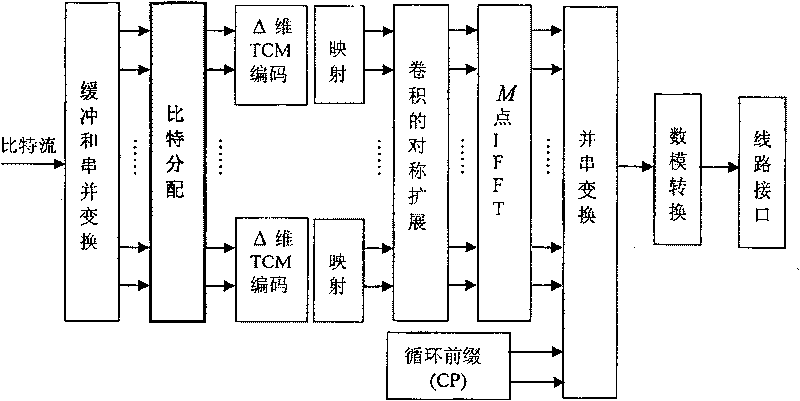 Multi sub-channel parallel bit loading method for optimal power distribution in DMT system