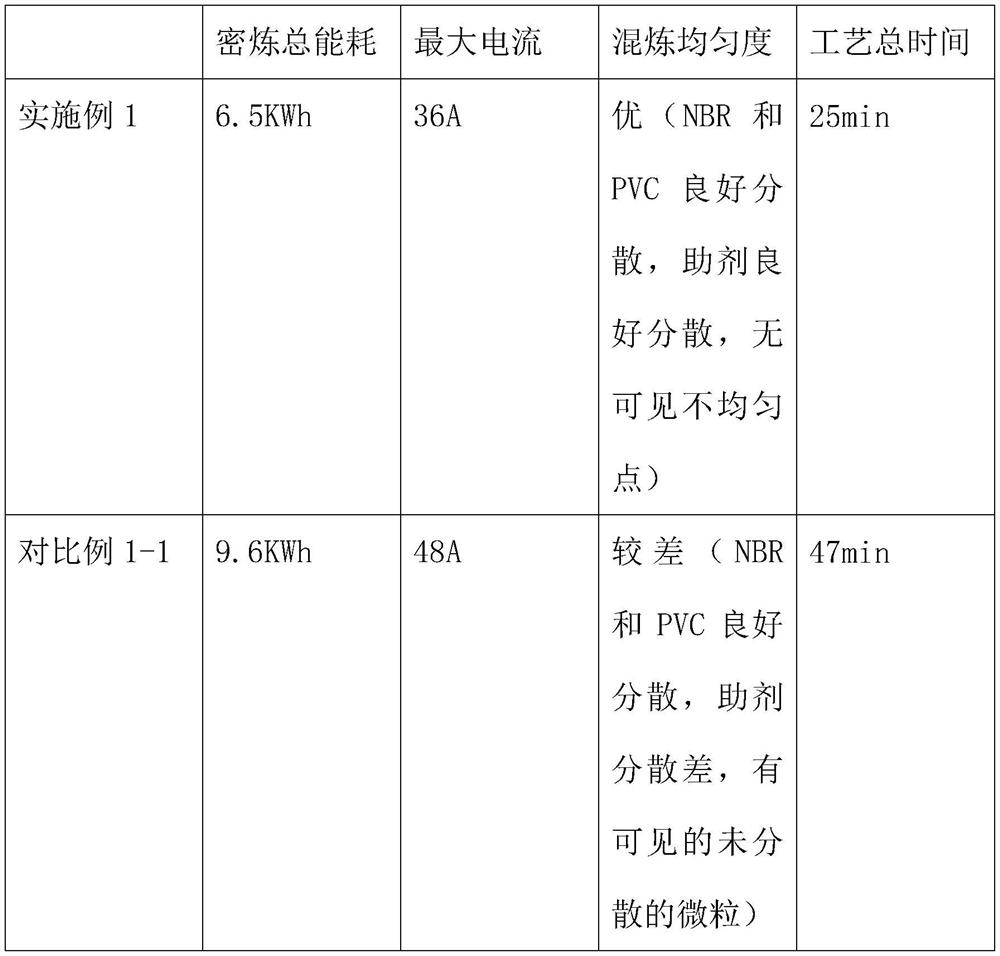 A kind of mixing method for preparing nitrile rubber/polyvinyl chloride alloy compound rubber by two-stage mixing