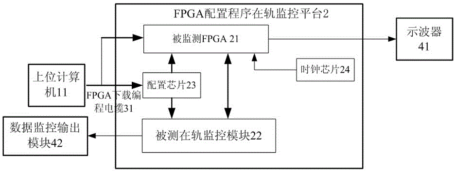 FPGA single event upset fault simulation test system and method