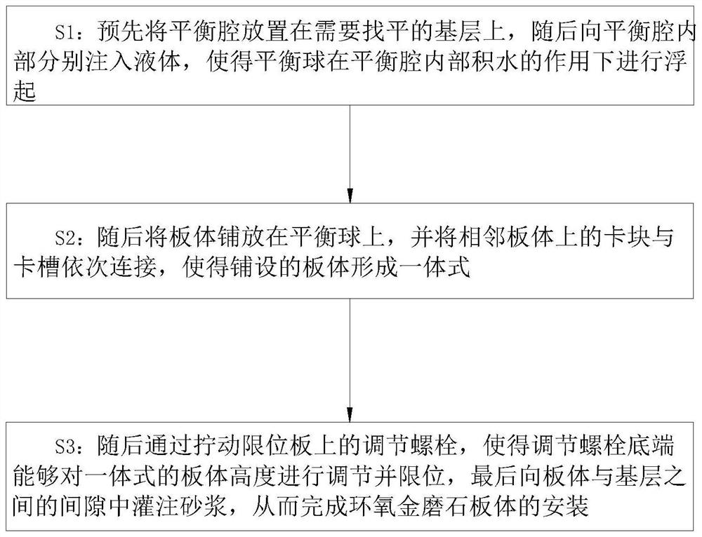 A kind of leveling structure and leveling method of epoxy gold millstone floor base