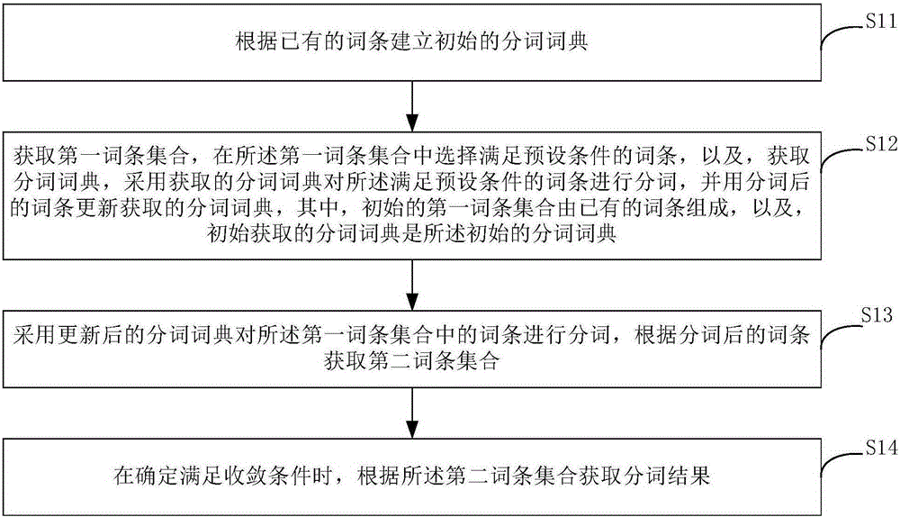 Word segmentation method and apparatus