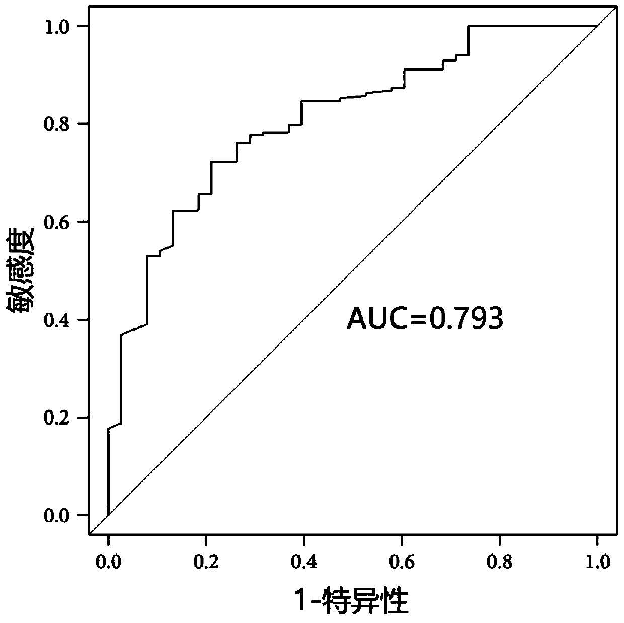 A kind of serum IFN-γ and lncRNAs composition is used for the purpose of preparing gastric cancer diagnostic kit