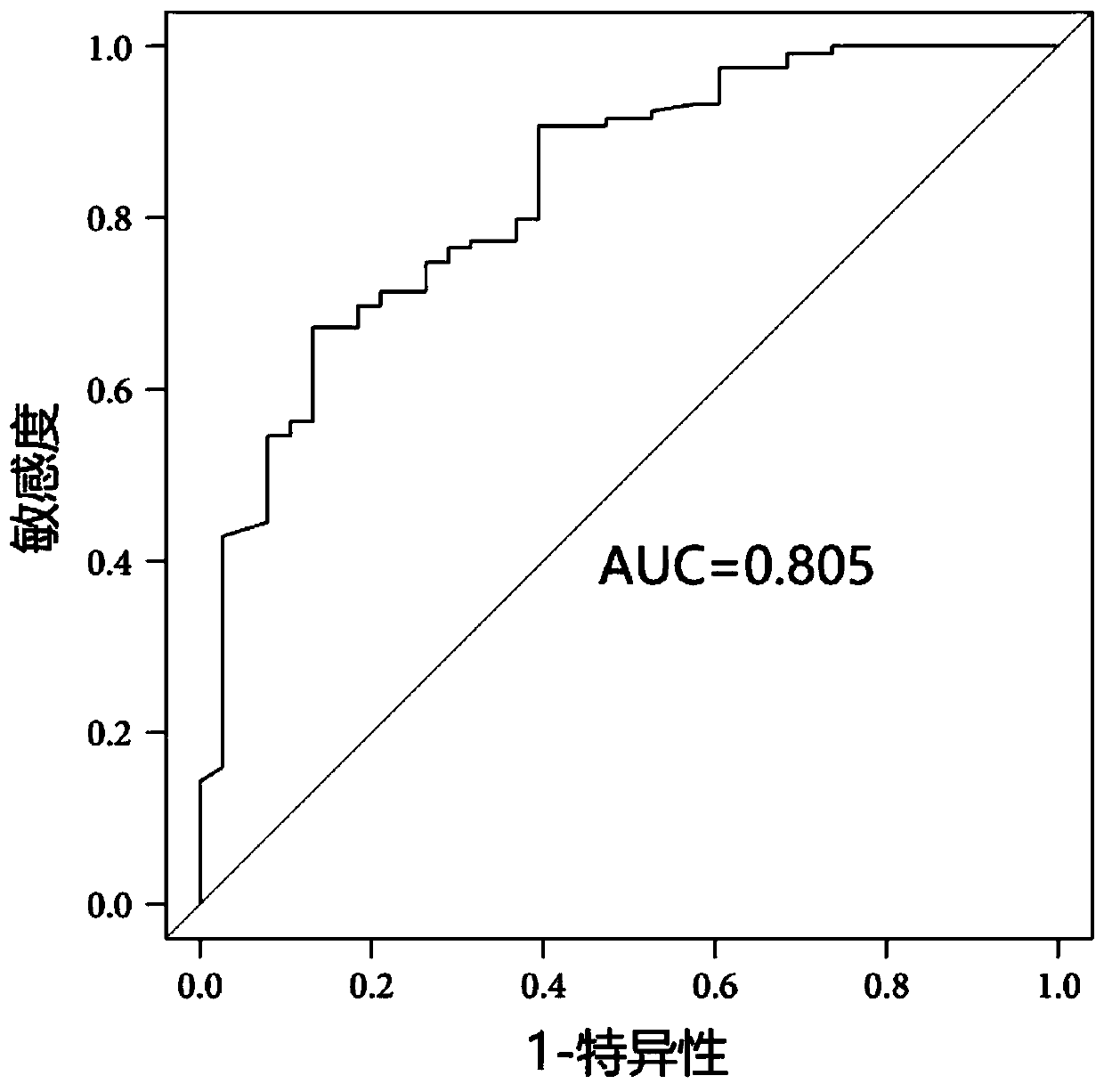 A kind of serum IFN-γ and lncRNAs composition is used for the purpose of preparing gastric cancer diagnostic kit