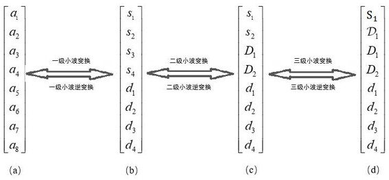 Wavelet transform model parameter disturbance method