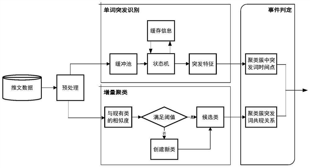 Social network event detection method based on kleinberg online state machine