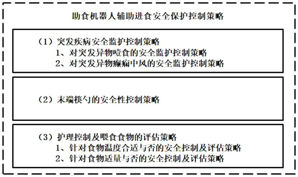 Safety Nursing Control Method Based on Multi-sensing Food-Assisting Robot Assisted Eating